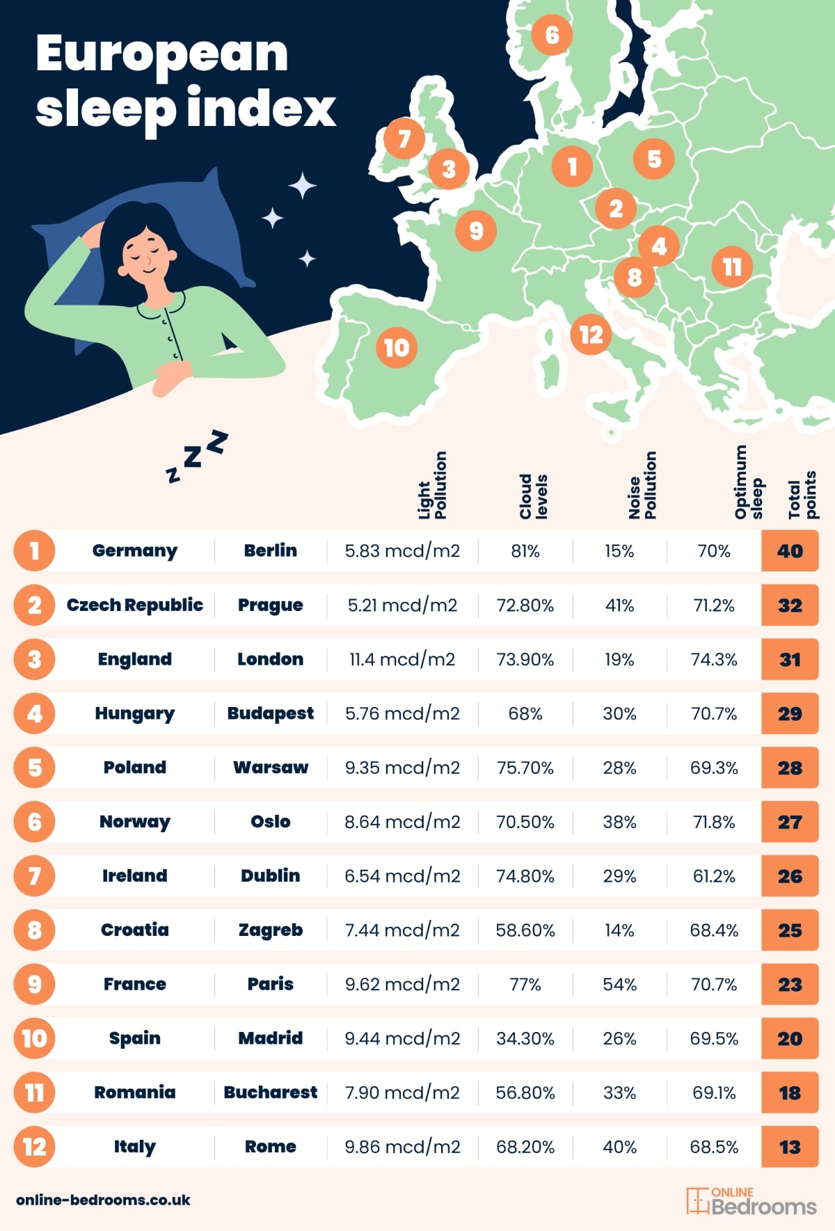 european sleep index